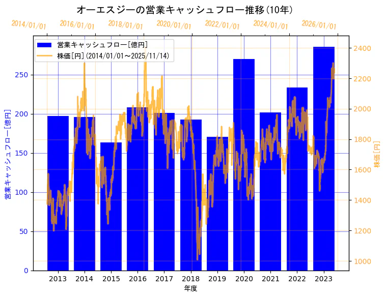 オーエスジー株式会社の営業キャッシュフローと株価の10年間推移（2軸グラフ）