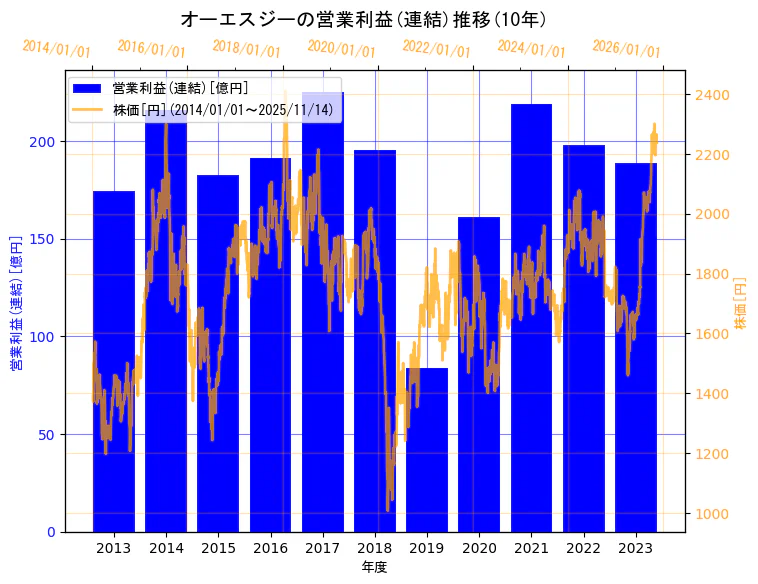 オーエスジー株式会社の営業利益(連結)と株価の10年間推移（2軸グラフ）