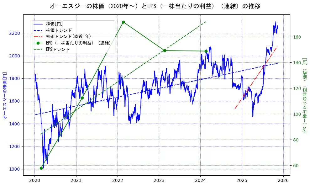 オーエスジーの過去5年間の株価とEPS（一株当たりの利益）の推移を示す2軸グラフ。株価の回帰直線、EPS（一株当たりの利益）の回帰直線、直近1年間の株価回帰直線を含み、業績と市場評価の関係性を視覚化。