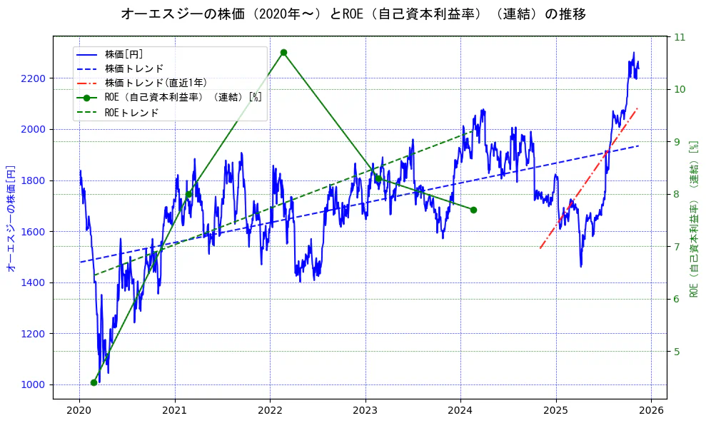 オーエスジーの過去5年間の株価とROE（自己資本利益率）の推移を示す2軸グラフ。株価の回帰直線、ROE（自己資本利益率）回帰直線、直近1年間の株価回帰直線を含み、業績と市場評価の関係性を視覚化。