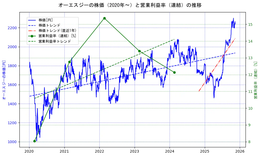 オーエスジーの過去5年間の株価と営業利益率の推移を示す2軸グラフ。株価の回帰直線、営業利益率の回帰直線、直近1年間の株価回帰直線を含み、業績と市場評価の関係性を視覚化。
