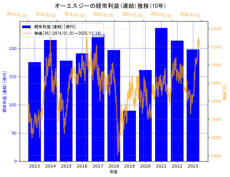 オーエスジー株式会社の経常利益(連結)と株価の10年間推移（2軸グラフ）