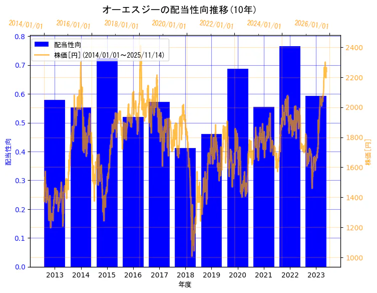オーエスジー株式会社の配当性向と株価の10年間推移（2軸グラフ）