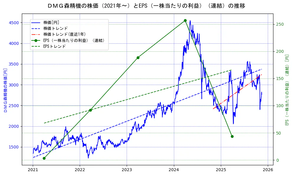ＤＭＧ森精機の過去5年間の株価とEPS（一株当たりの利益）の推移を示す2軸グラフ。株価の回帰直線、EPS（一株当たりの利益）の回帰直線、直近1年間の株価回帰直線を含み、業績と市場評価の関係性を視覚化。