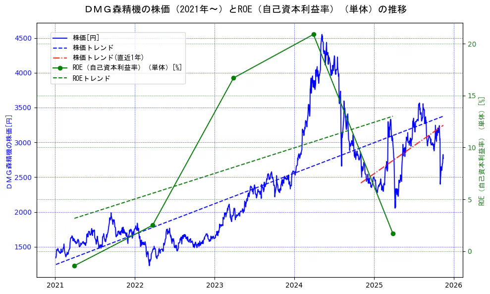 ＤＭＧ森精機の過去5年間の株価とROE（自己資本利益率）の推移を示す2軸グラフ。株価の回帰直線、ROE（自己資本利益率）回帰直線、直近1年間の株価回帰直線を含み、業績と市場評価の関係性を視覚化。