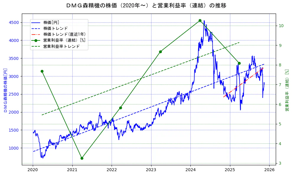 ＤＭＧ森精機の過去5年間の株価と営業利益率の推移を示す2軸グラフ。株価の回帰直線、営業利益率の回帰直線、直近1年間の株価回帰直線を含み、業績と市場評価の関係性を視覚化。