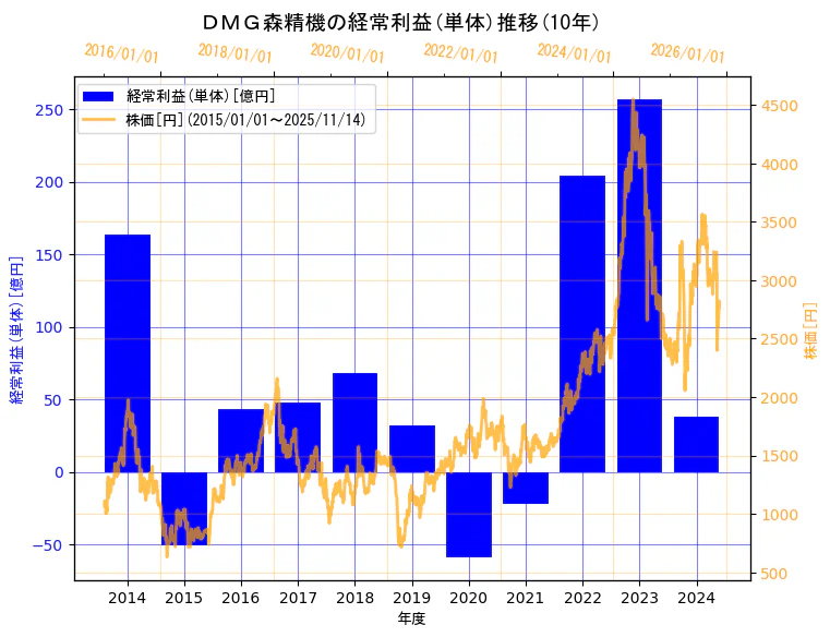 ＤＭＧ森精機株式会社の経常利益(単体)と株価の10年間推移（2軸グラフ）