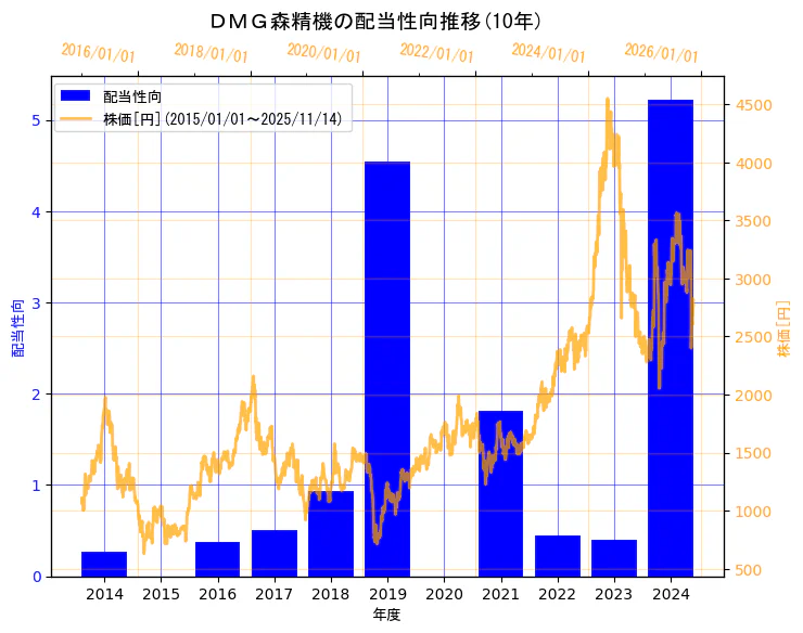 ＤＭＧ森精機株式会社の配当性向と株価の10年間推移（2軸グラフ）
