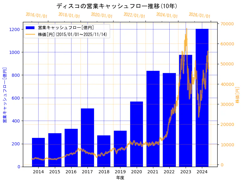 株式会社ディスコの営業キャッシュフローと株価の10年間推移(2軸グラフ)