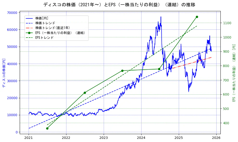 ディスコの過去5年間の株価とEPS（一株当たりの利益）の推移を示す2軸グラフ。株価の回帰直線、EPS（一株当たりの利益）の回帰直線、直近1年間の株価回帰直線を含み、業績と市場評価の関係性を視覚化。