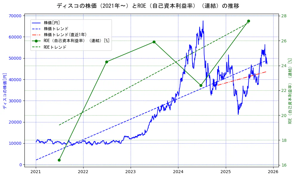 ディスコの過去5年間の株価とROE（自己資本利益率）の推移を示す2軸グラフ。株価の回帰直線、ROE（自己資本利益率）回帰直線、直近1年間の株価回帰直線を含み、業績と市場評価の関係性を視覚化。