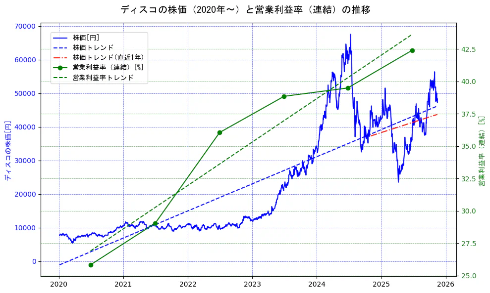 ディスコの過去5年間の株価と営業利益率の推移を示す2軸グラフ。株価の回帰直線、営業利益率の回帰直線、直近1年間の株価回帰直線を含み、業績と市場評価の関係性を視覚化。