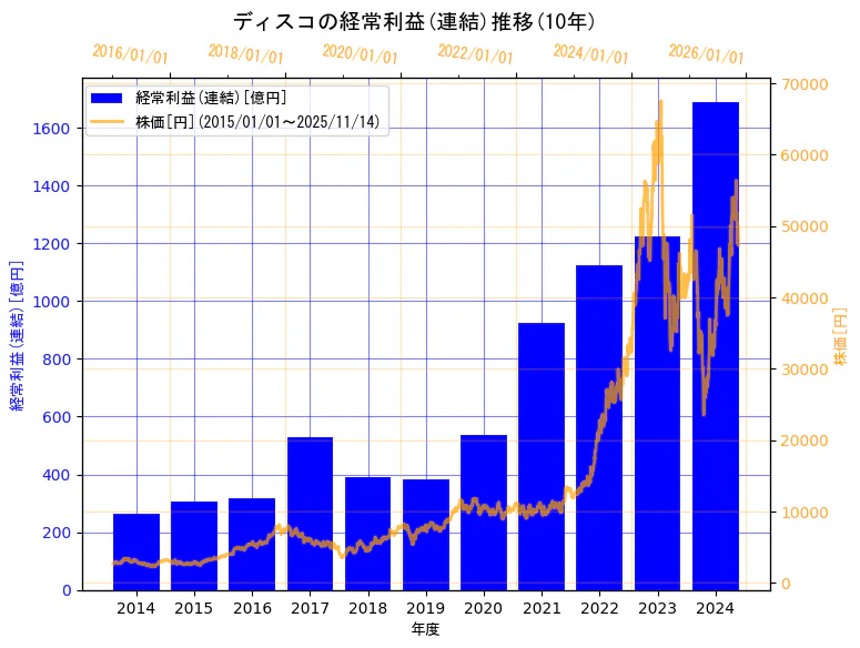 株式会社ディスコの経常利益(連結)と株価の10年間推移(2軸グラフ)