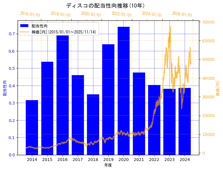 株式会社ディスコの配当性向と株価の10年間推移(2軸グラフ)