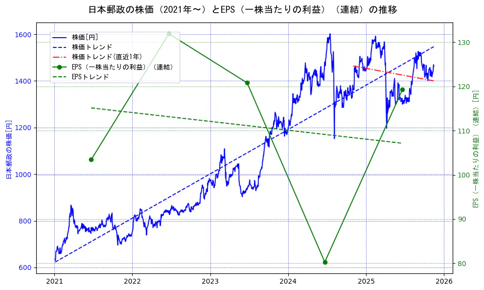 日本郵政の過去5年間の株価とEPS（一株当たりの利益）の推移を示す2軸グラフ。株価の回帰直線、EPS（一株当たりの利益）の回帰直線、直近1年間の株価回帰直線を含み、業績と市場評価の関係性を視覚化。