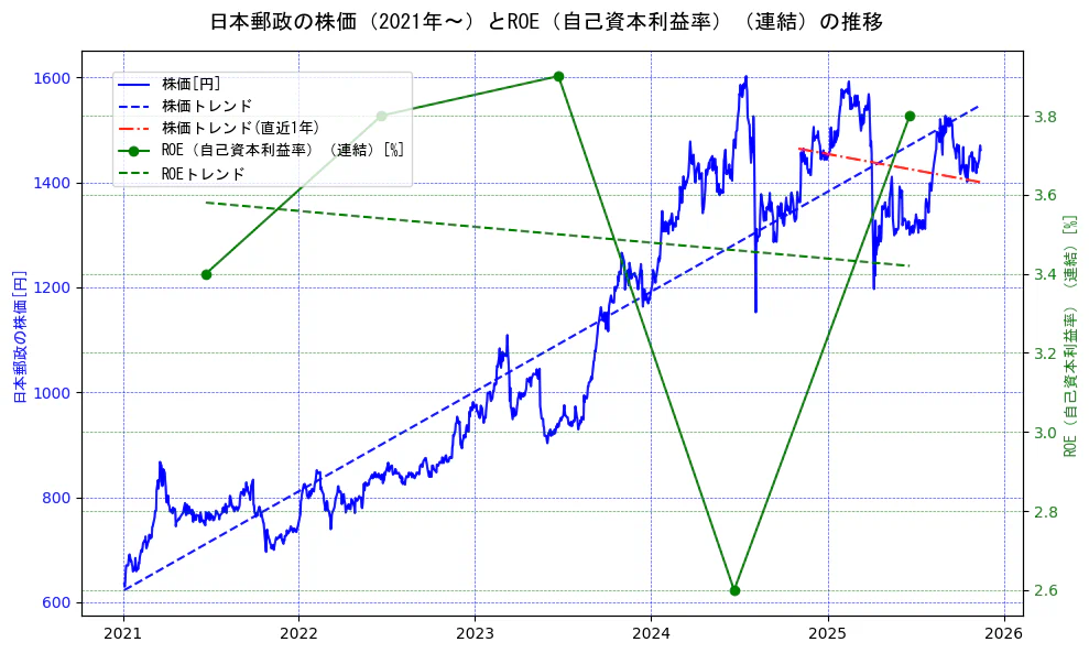 日本郵政の過去5年間の株価とROE（自己資本利益率）の推移を示す2軸グラフ。株価の回帰直線、ROE（自己資本利益率）回帰直線、直近1年間の株価回帰直線を含み、業績と市場評価の関係性を視覚化。