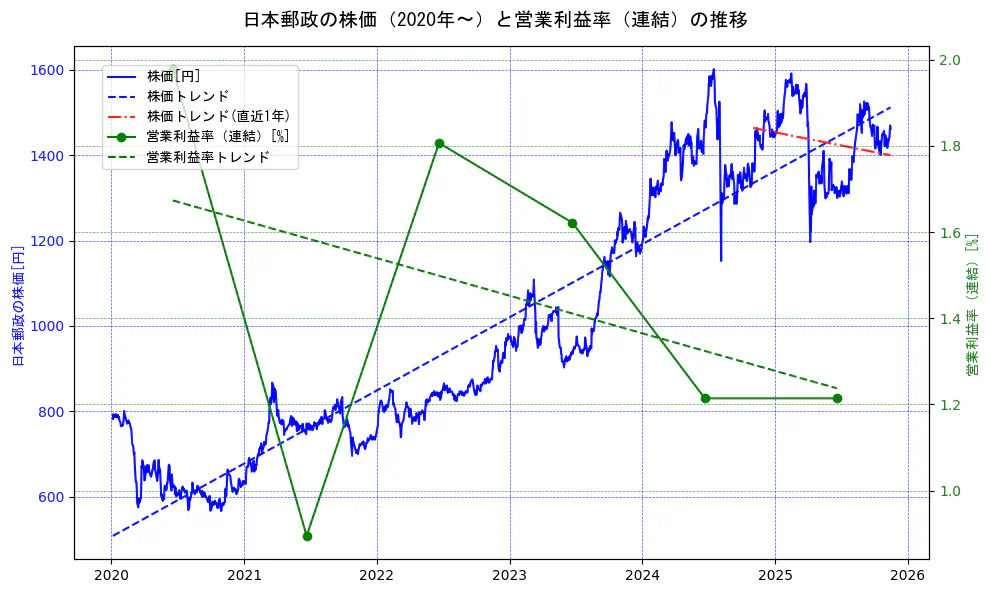 日本郵政の過去5年間の株価と営業利益率の推移を示す2軸グラフ。株価の回帰直線、営業利益率の回帰直線、直近1年間の株価回帰直線を含み、業績と市場評価の関係性を視覚化。