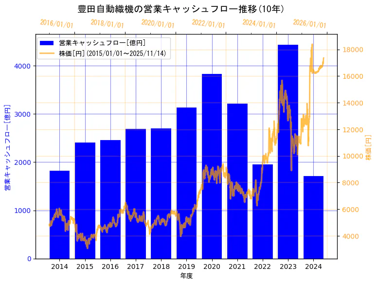 株式会社豊田自動織機の営業キャッシュフローと株価の10年間推移（2軸グラフ）