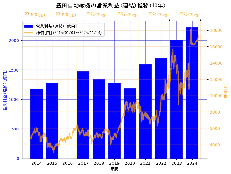 株式会社豊田自動織機の営業利益(連結)と株価の10年間推移（2軸グラフ）