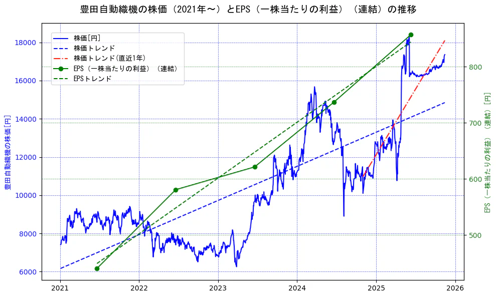 豊田自動織機の過去5年間の株価とEPS（一株当たりの利益）の推移を示す2軸グラフ。株価の回帰直線、EPS（一株当たりの利益）の回帰直線、直近1年間の株価回帰直線を含み、業績と市場評価の関係性を視覚化。
