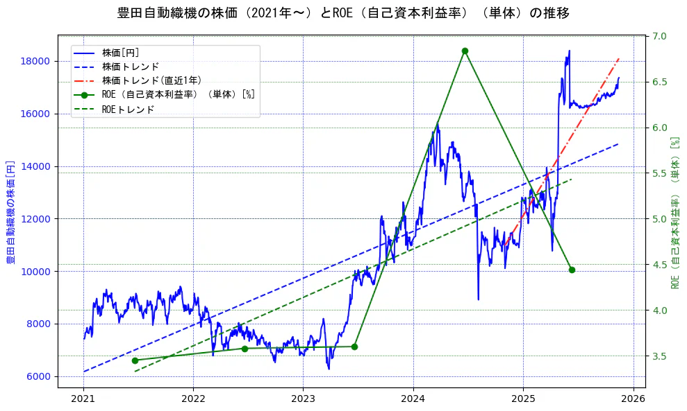 豊田自動織機の過去5年間の株価とROE（自己資本利益率）の推移を示す2軸グラフ。株価の回帰直線、ROE（自己資本利益率）回帰直線、直近1年間の株価回帰直線を含み、業績と市場評価の関係性を視覚化。