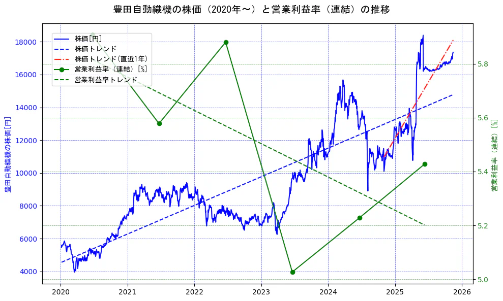 豊田自動織機の過去5年間の株価と営業利益率の推移を示す2軸グラフ。株価の回帰直線、営業利益率の回帰直線、直近1年間の株価回帰直線を含み、業績と市場評価の関係性を視覚化。
