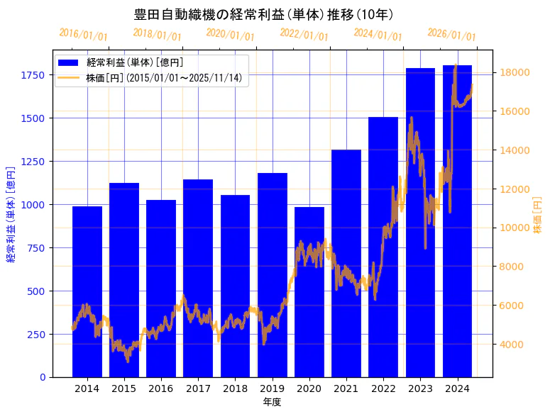 株式会社豊田自動織機の経常利益(単体)と株価の10年間推移（2軸グラフ）