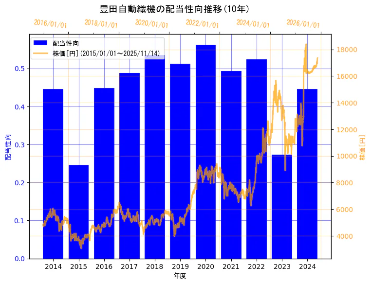 株式会社豊田自動織機の配当性向と株価の10年間推移（2軸グラフ）