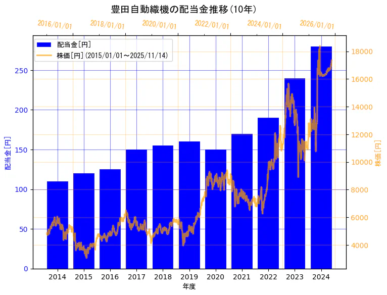 株式会社豊田自動織機の配当金と株価の10年間推移（2軸グラフ）