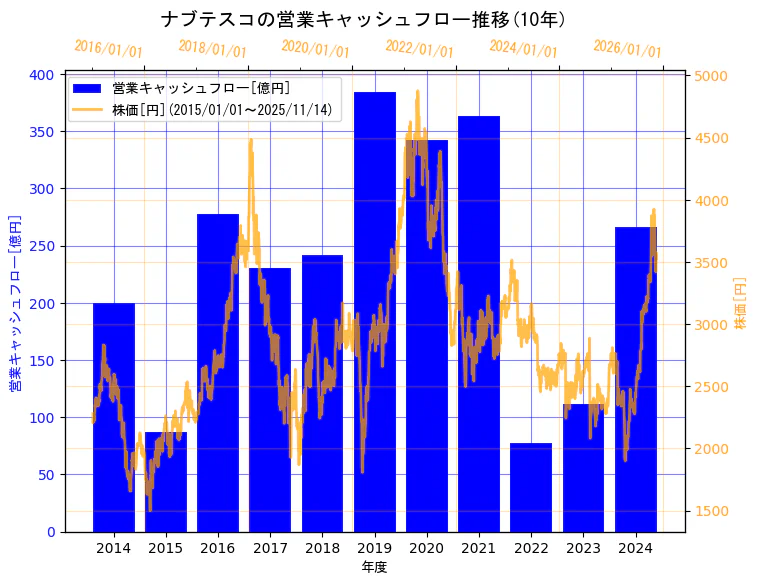 ナブテスコ株式会社の営業キャッシュフローと株価の10年間推移(2軸グラフ)