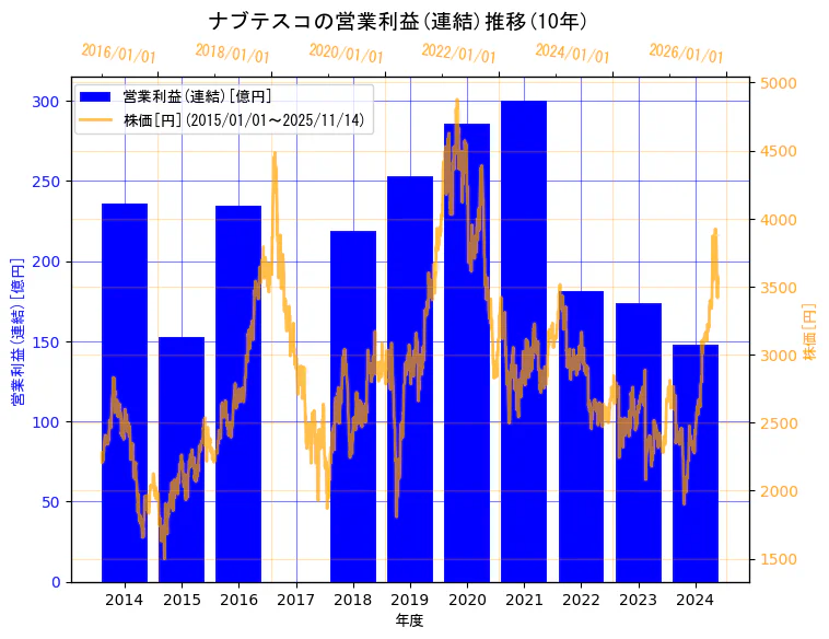 ナブテスコ株式会社の営業利益(連結)と株価の10年間推移(2軸グラフ)