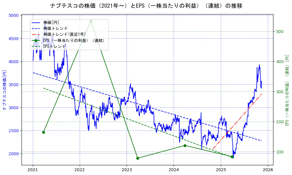 ナブテスコの過去5年間の株価とEPS（一株当たりの利益）の推移を示す2軸グラフ。株価の回帰直線、EPS（一株当たりの利益）の回帰直線、直近1年間の株価回帰直線を含み、業績と市場評価の関係性を視覚化。