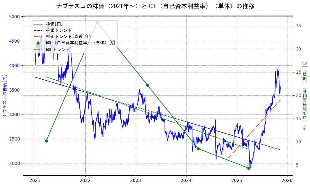 ナブテスコの過去5年間の株価とROE（自己資本利益率）の推移を示す2軸グラフ。株価の回帰直線、ROE（自己資本利益率）回帰直線、直近1年間の株価回帰直線を含み、業績と市場評価の関係性を視覚化。