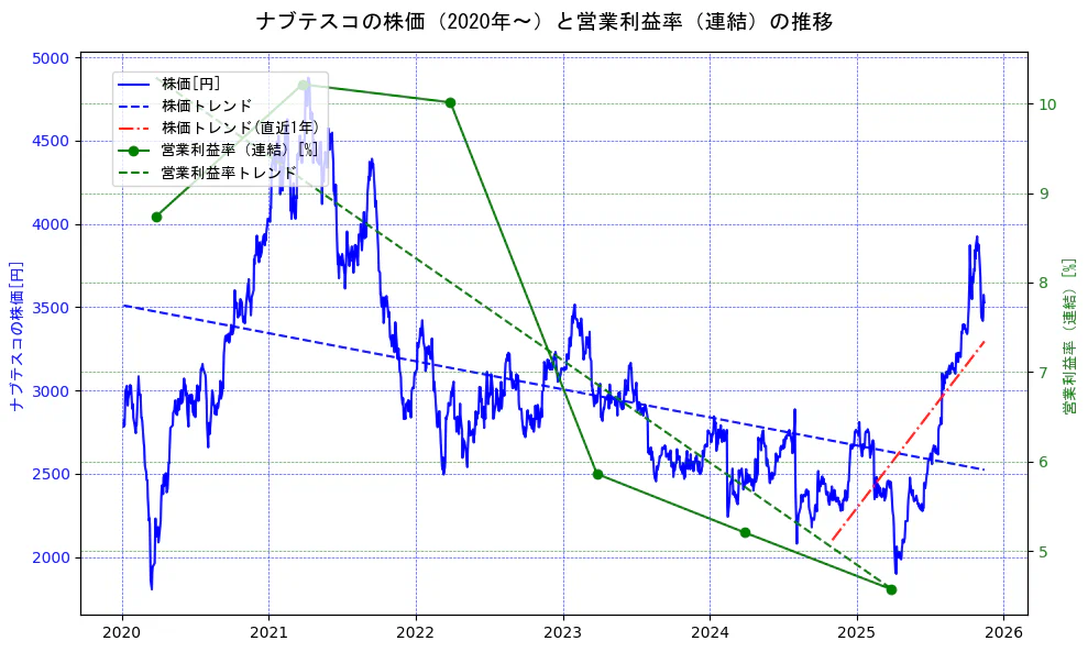 ナブテスコの過去5年間の株価と営業利益率の推移を示す2軸グラフ。株価の回帰直線、営業利益率の回帰直線、直近1年間の株価回帰直線を含み、業績と市場評価の関係性を視覚化。