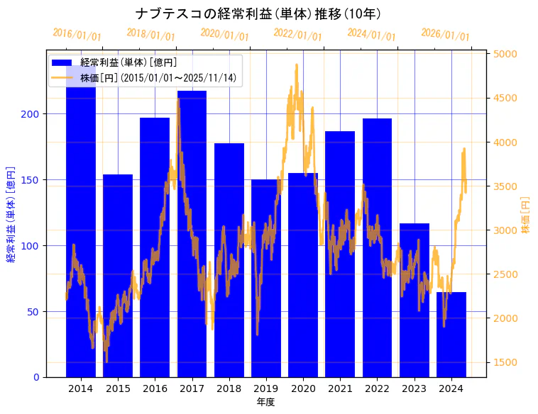ナブテスコ株式会社の経常利益(単体)と株価の10年間推移(2軸グラフ)