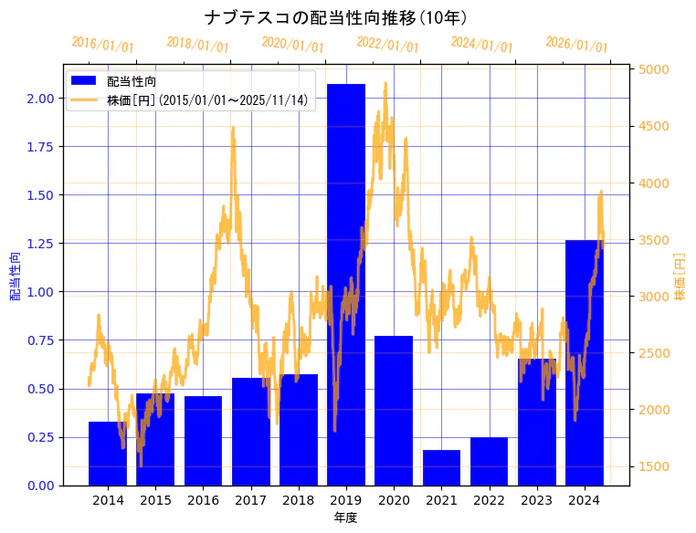 ナブテスコ株式会社の配当性向と株価の10年間推移(2軸グラフ)