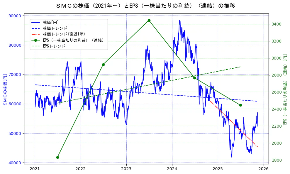ＳＭＣの過去5年間の株価とEPS（一株当たりの利益）の推移を示す2軸グラフ。株価の回帰直線、EPS（一株当たりの利益）の回帰直線、直近1年間の株価回帰直線を含み、業績と市場評価の関係性を視覚化。