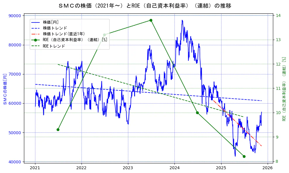 ＳＭＣの過去5年間の株価とROE（自己資本利益率）の推移を示す2軸グラフ。株価の回帰直線、ROE（自己資本利益率）回帰直線、直近1年間の株価回帰直線を含み、業績と市場評価の関係性を視覚化。