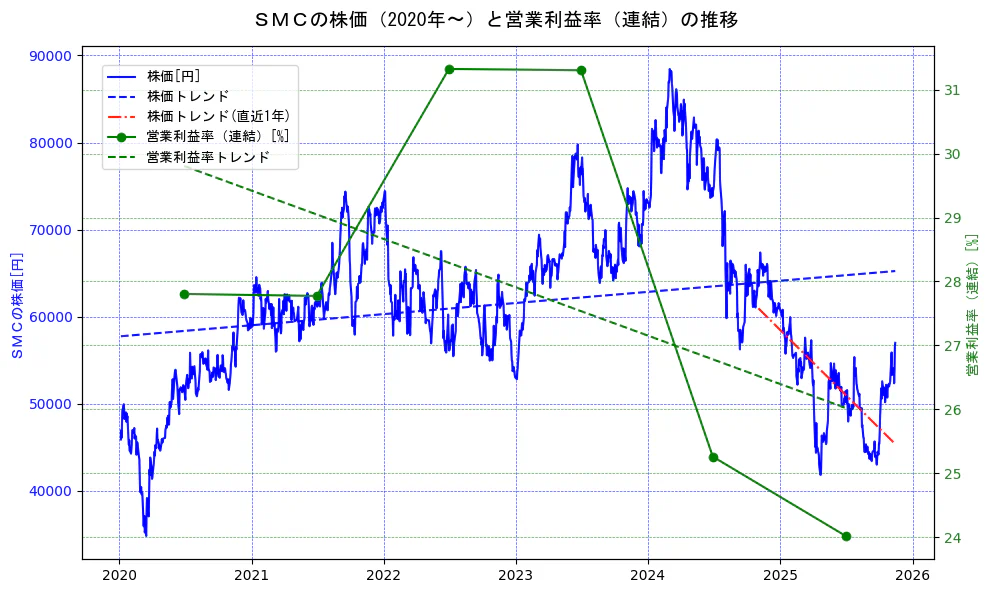 ＳＭＣの過去5年間の株価と営業利益率の推移を示す2軸グラフ。株価の回帰直線、営業利益率の回帰直線、直近1年間の株価回帰直線を含み、業績と市場評価の関係性を視覚化。