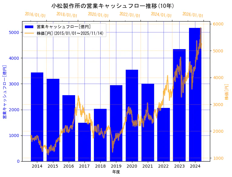 株式会社小松製作所の営業キャッシュフローと株価の10年間推移（2軸グラフ）