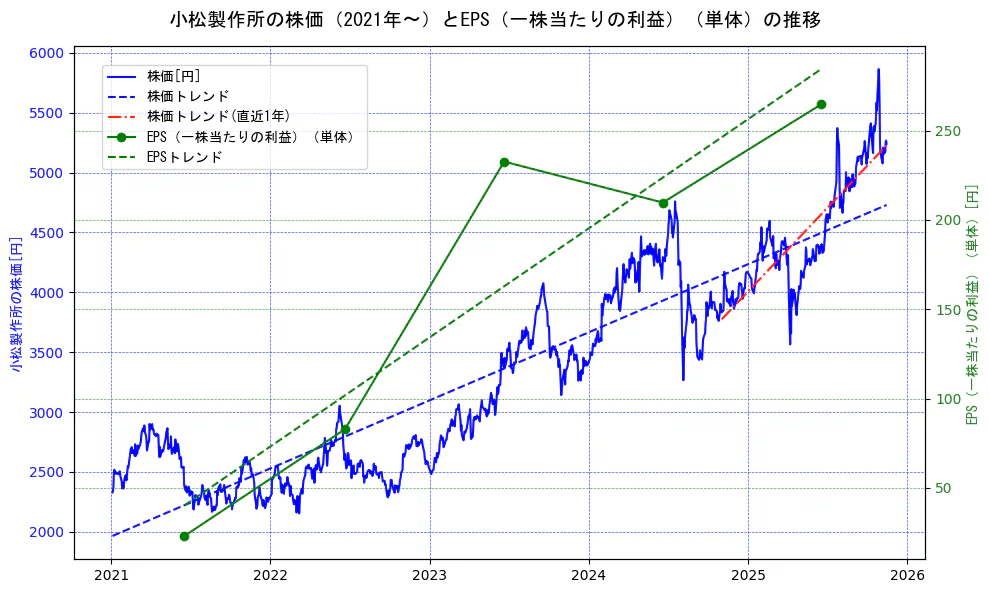 小松製作所の過去5年間の株価とEPS（一株当たりの利益）の推移を示す2軸グラフ。株価の回帰直線、EPS（一株当たりの利益）の回帰直線、直近1年間の株価回帰直線を含み、業績と市場評価の関係性を視覚化。