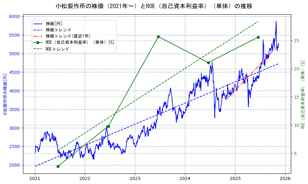 小松製作所の過去5年間の株価とROE（自己資本利益率）の推移を示す2軸グラフ。株価の回帰直線、ROE（自己資本利益率）回帰直線、直近1年間の株価回帰直線を含み、業績と市場評価の関係性を視覚化。