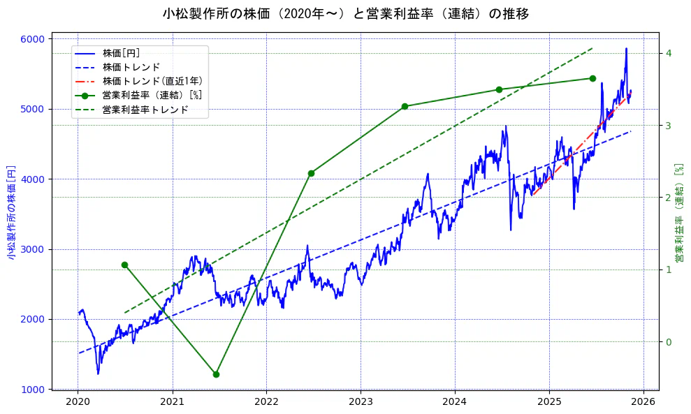 小松製作所の過去5年間の株価と営業利益率の推移を示す2軸グラフ。株価の回帰直線、営業利益率の回帰直線、直近1年間の株価回帰直線を含み、業績と市場評価の関係性を視覚化。