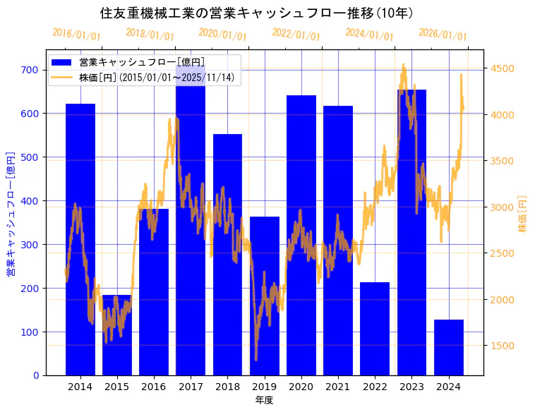 住友重機械工業株式会社の営業キャッシュフローと株価の10年間推移（2軸グラフ）