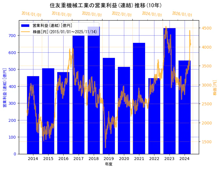 住友重機械工業株式会社の営業利益(連結)と株価の10年間推移（2軸グラフ）