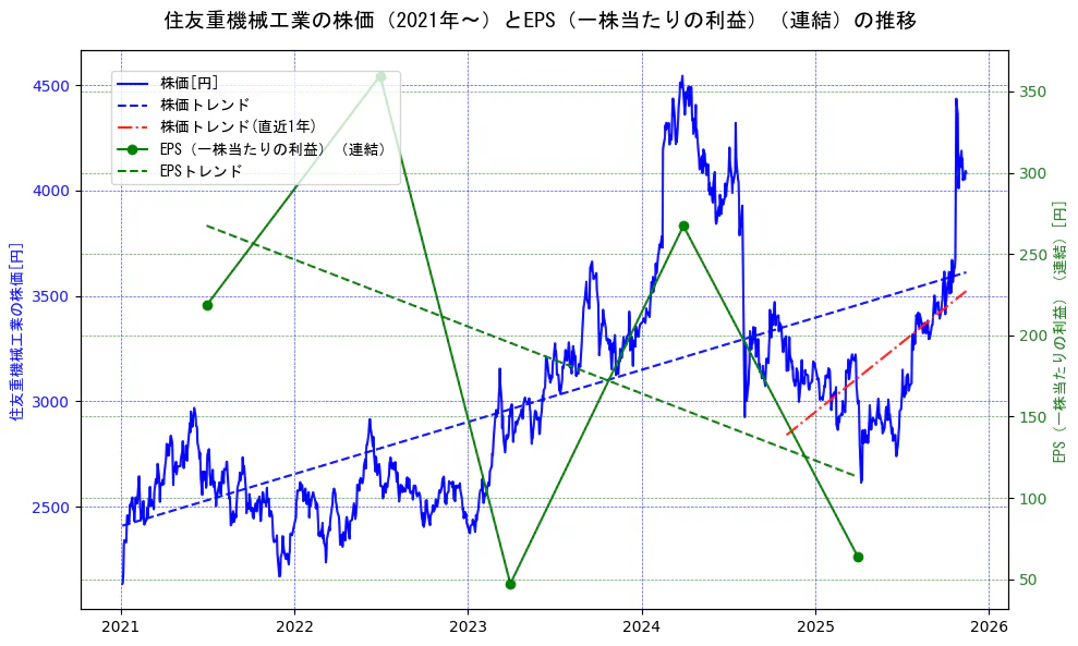 住友重機械工業の過去5年間の株価とEPS（一株当たりの利益）の推移を示す2軸グラフ。株価の回帰直線、EPS（一株当たりの利益）の回帰直線、直近1年間の株価回帰直線を含み、業績と市場評価の関係性を視覚化。