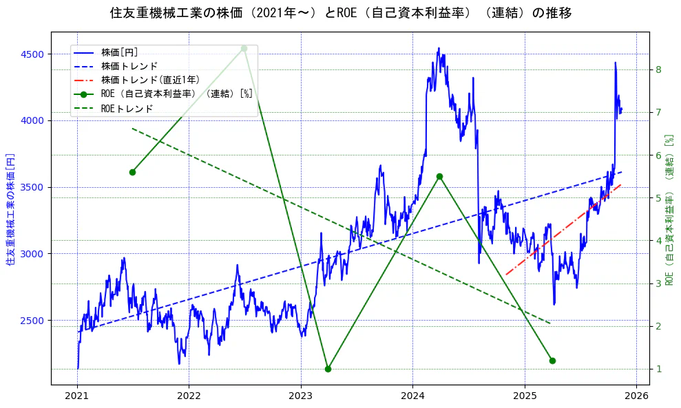 住友重機械工業の過去5年間の株価とROE（自己資本利益率）の推移を示す2軸グラフ。株価の回帰直線、ROE（自己資本利益率）回帰直線、直近1年間の株価回帰直線を含み、業績と市場評価の関係性を視覚化。