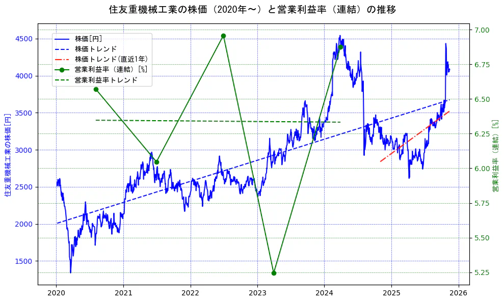 住友重機械工業の過去5年間の株価と営業利益率の推移を示す2軸グラフ。株価の回帰直線、営業利益率の回帰直線、直近1年間の株価回帰直線を含み、業績と市場評価の関係性を視覚化。