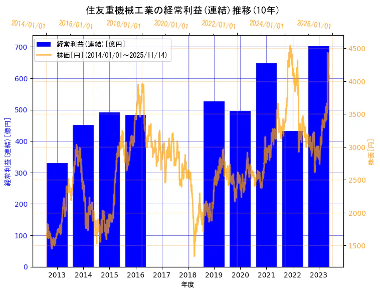 住友重機械工業株式会社の経常利益(連結)と株価の10年間推移（2軸グラフ）