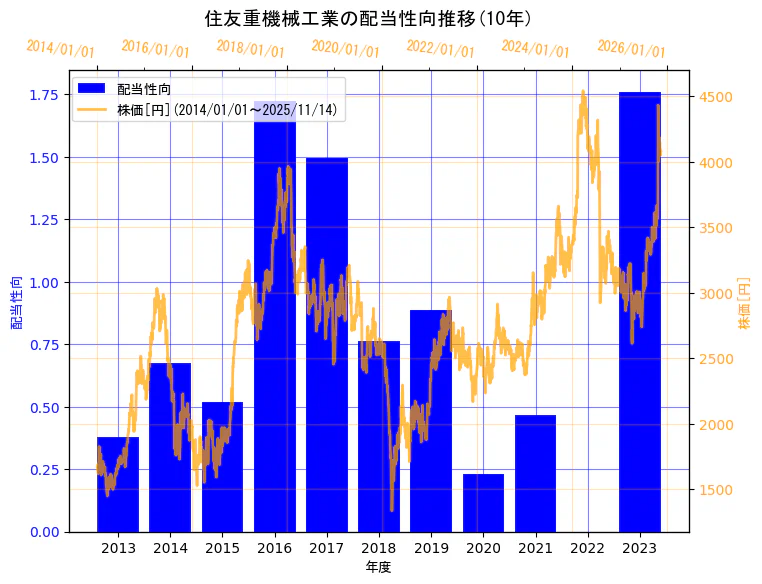 住友重機械工業株式会社の配当性向と株価の10年間推移（2軸グラフ）